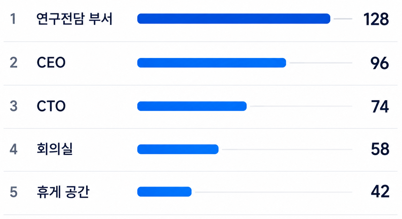 공간별 사용자