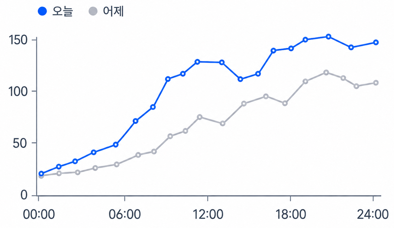 방문 추이